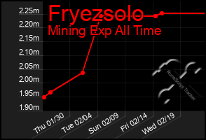 Total Graph of Fryezsolo