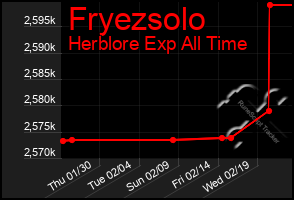 Total Graph of Fryezsolo