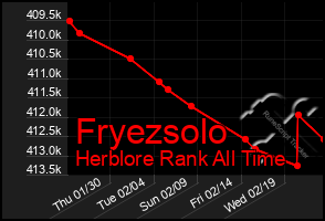 Total Graph of Fryezsolo