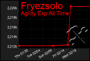 Total Graph of Fryezsolo