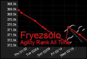 Total Graph of Fryezsolo