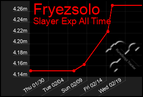 Total Graph of Fryezsolo