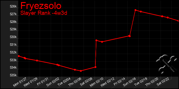 Last 31 Days Graph of Fryezsolo