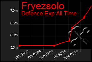 Total Graph of Fryezsolo