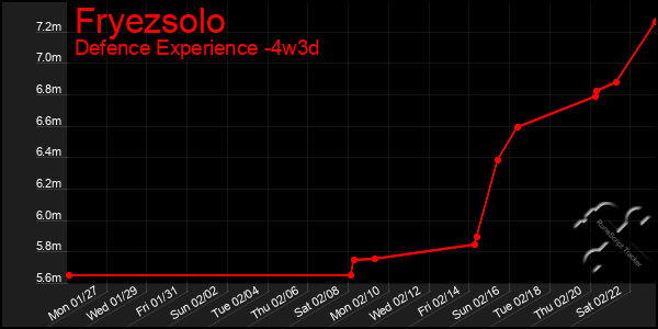 Last 31 Days Graph of Fryezsolo