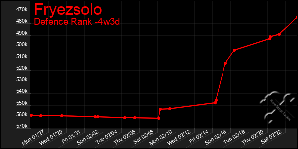 Last 31 Days Graph of Fryezsolo