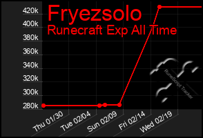 Total Graph of Fryezsolo