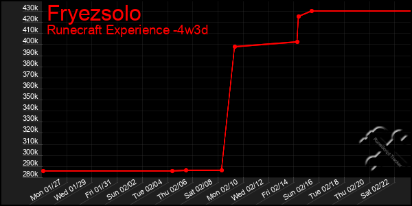 Last 31 Days Graph of Fryezsolo