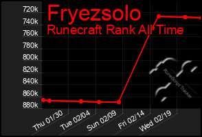 Total Graph of Fryezsolo