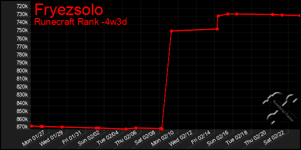 Last 31 Days Graph of Fryezsolo