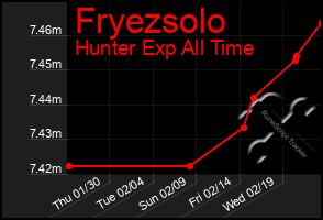 Total Graph of Fryezsolo