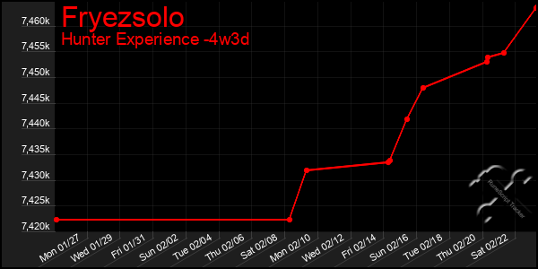 Last 31 Days Graph of Fryezsolo