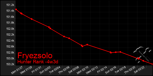 Last 31 Days Graph of Fryezsolo