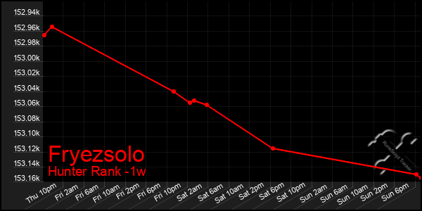 Last 7 Days Graph of Fryezsolo