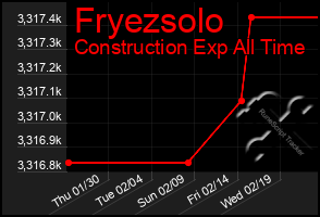 Total Graph of Fryezsolo