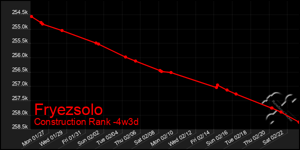 Last 31 Days Graph of Fryezsolo