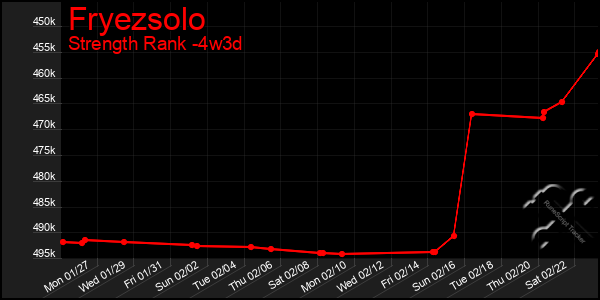 Last 31 Days Graph of Fryezsolo