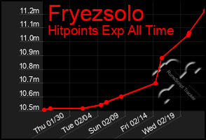 Total Graph of Fryezsolo