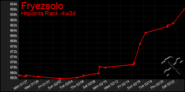 Last 31 Days Graph of Fryezsolo