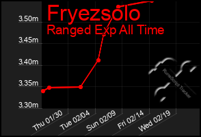 Total Graph of Fryezsolo