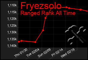 Total Graph of Fryezsolo