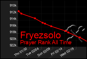 Total Graph of Fryezsolo