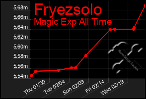 Total Graph of Fryezsolo