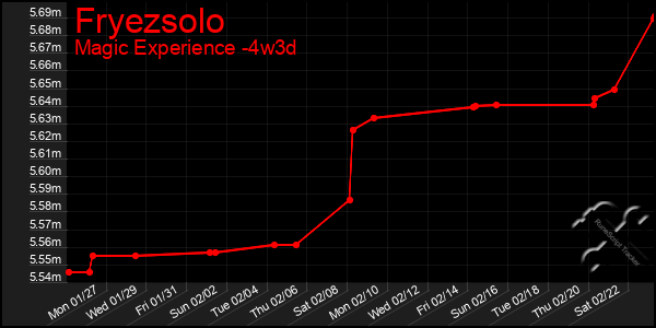 Last 31 Days Graph of Fryezsolo