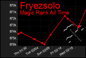 Total Graph of Fryezsolo