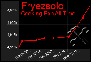 Total Graph of Fryezsolo