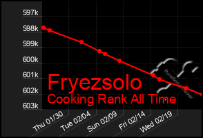 Total Graph of Fryezsolo