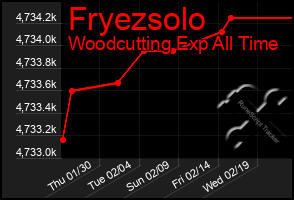 Total Graph of Fryezsolo