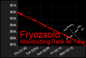 Total Graph of Fryezsolo