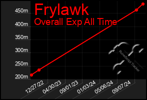 Total Graph of Frylawk