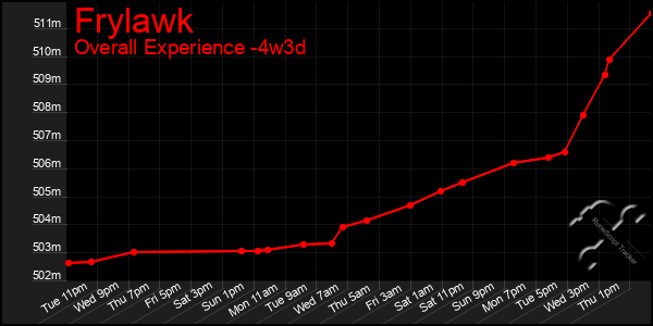 Last 31 Days Graph of Frylawk
