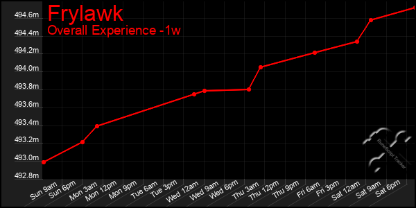 1 Week Graph of Frylawk