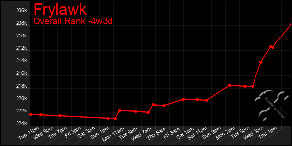 Last 31 Days Graph of Frylawk
