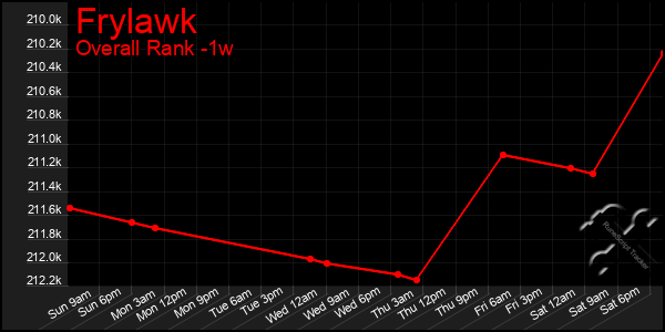 1 Week Graph of Frylawk