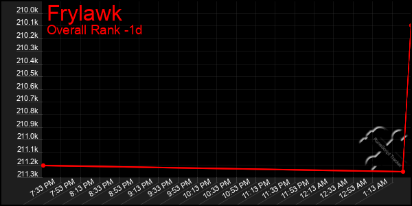 Last 24 Hours Graph of Frylawk