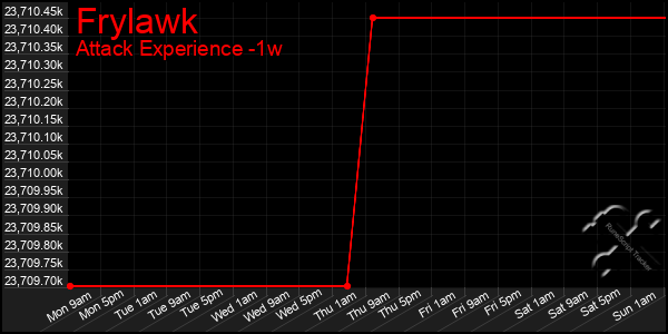 Last 7 Days Graph of Frylawk