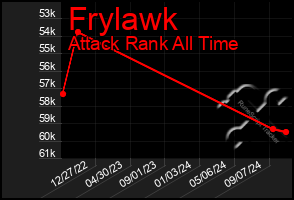 Total Graph of Frylawk