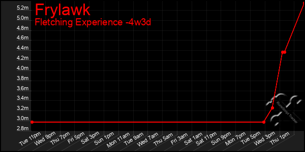 Last 31 Days Graph of Frylawk