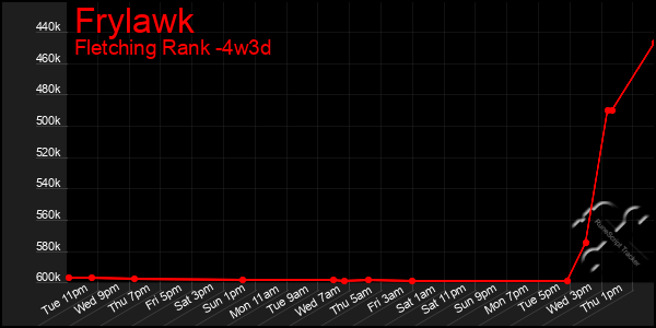 Last 31 Days Graph of Frylawk