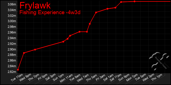 Last 31 Days Graph of Frylawk