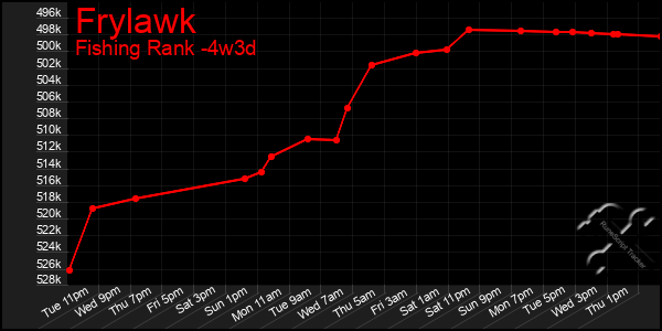 Last 31 Days Graph of Frylawk