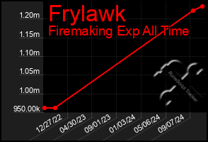 Total Graph of Frylawk