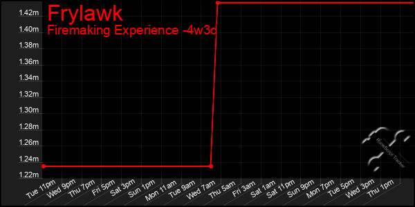 Last 31 Days Graph of Frylawk