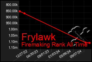 Total Graph of Frylawk