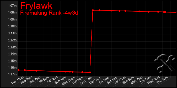 Last 31 Days Graph of Frylawk