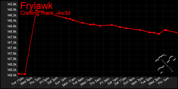 Last 31 Days Graph of Frylawk